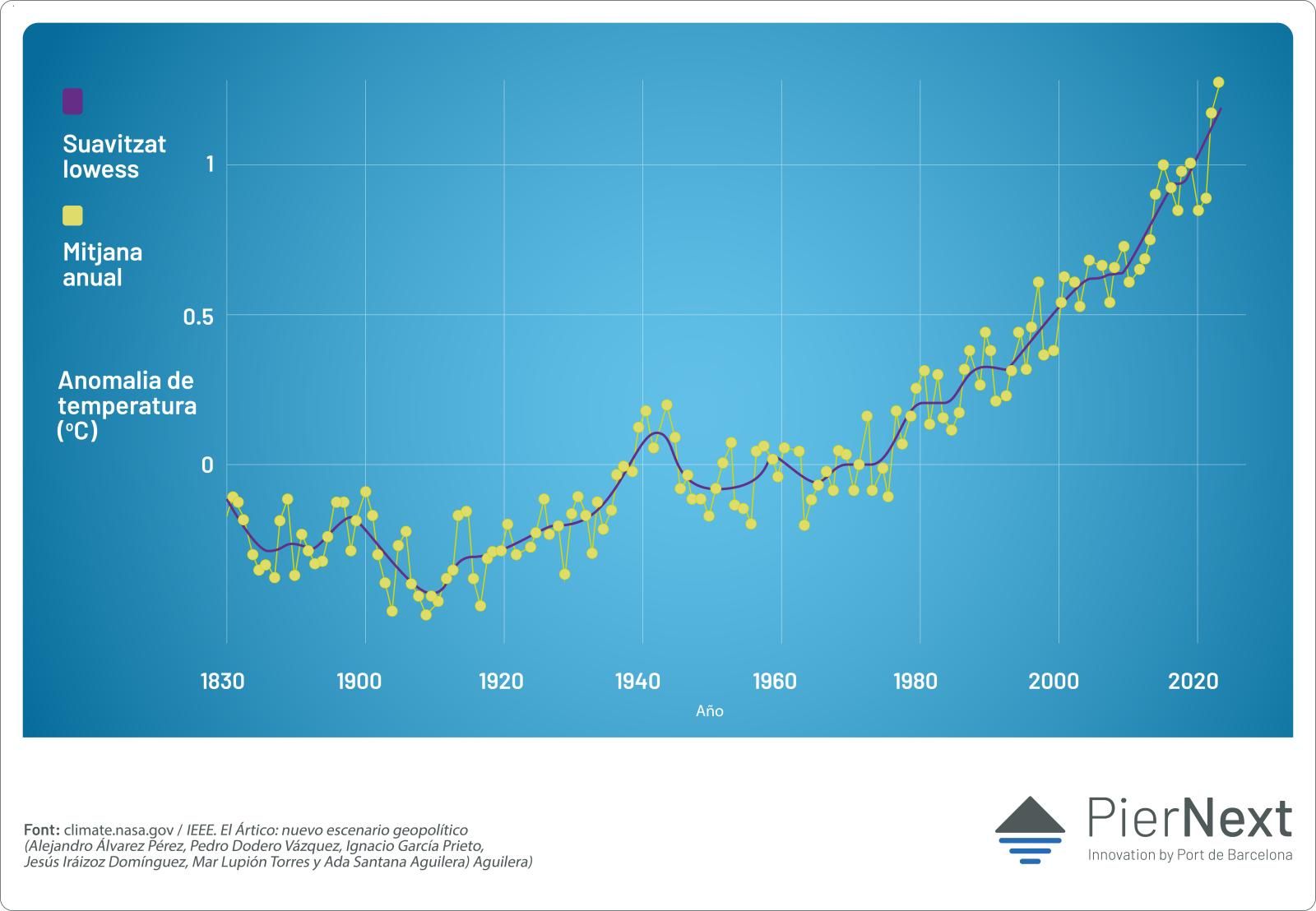 Gràfica amb l'evolució de la temperatura a l'Àrtic