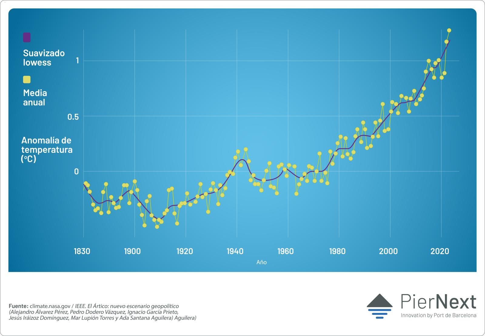 Gráfica con la evolucion de la temperatura en el Ártico