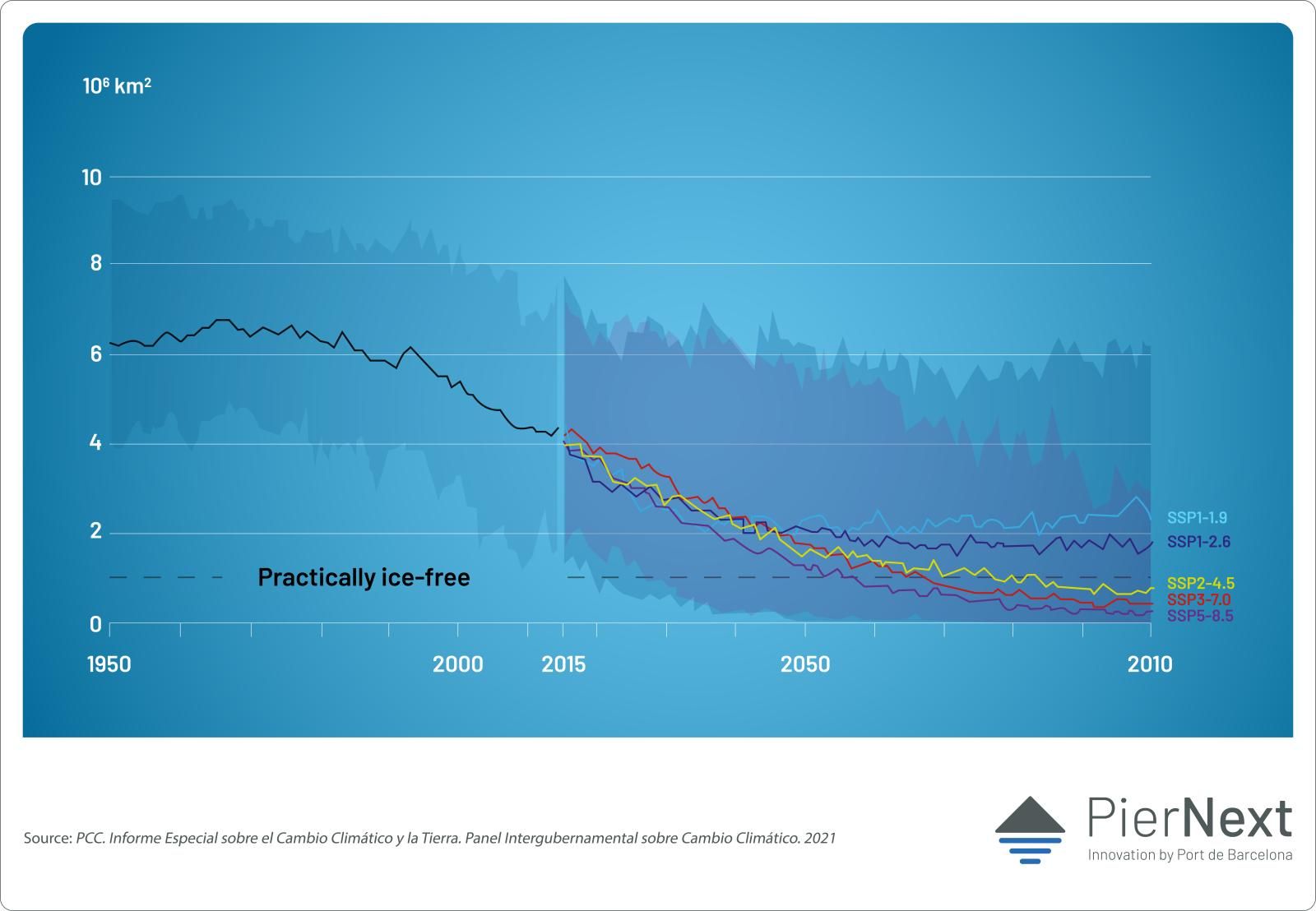Chart of the Evolution of Arctic Ice Melt in Coming Years