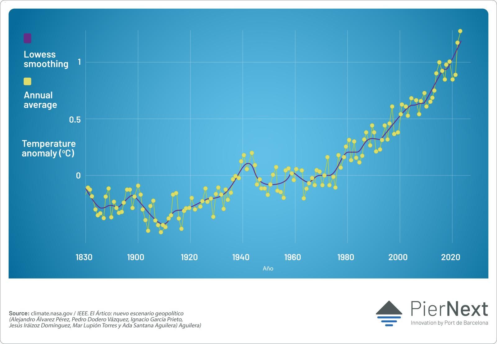 Chart 1. Evolution of Arctic Temperature