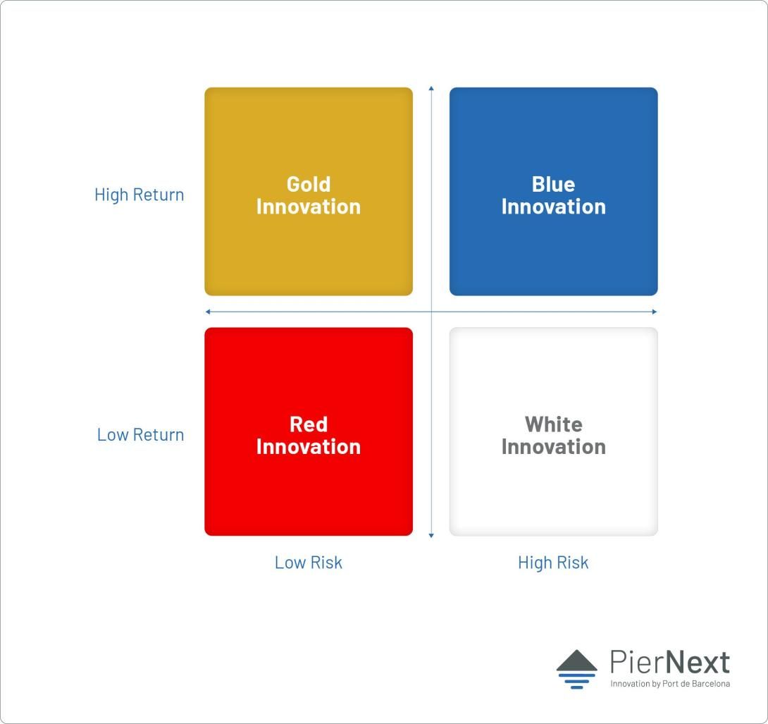 Risk-return matrix by color of innovation
