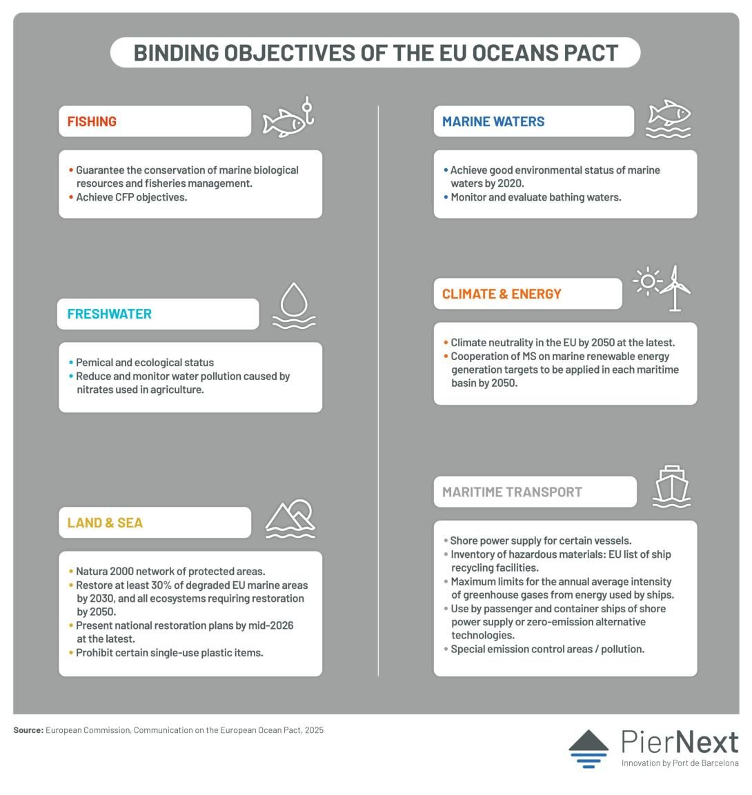 Binding Objectives of the EU Oceans Pact