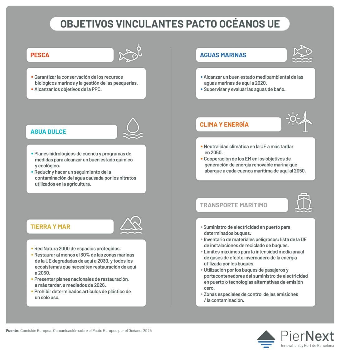Objetivos vinculantes pacto Océanos UE