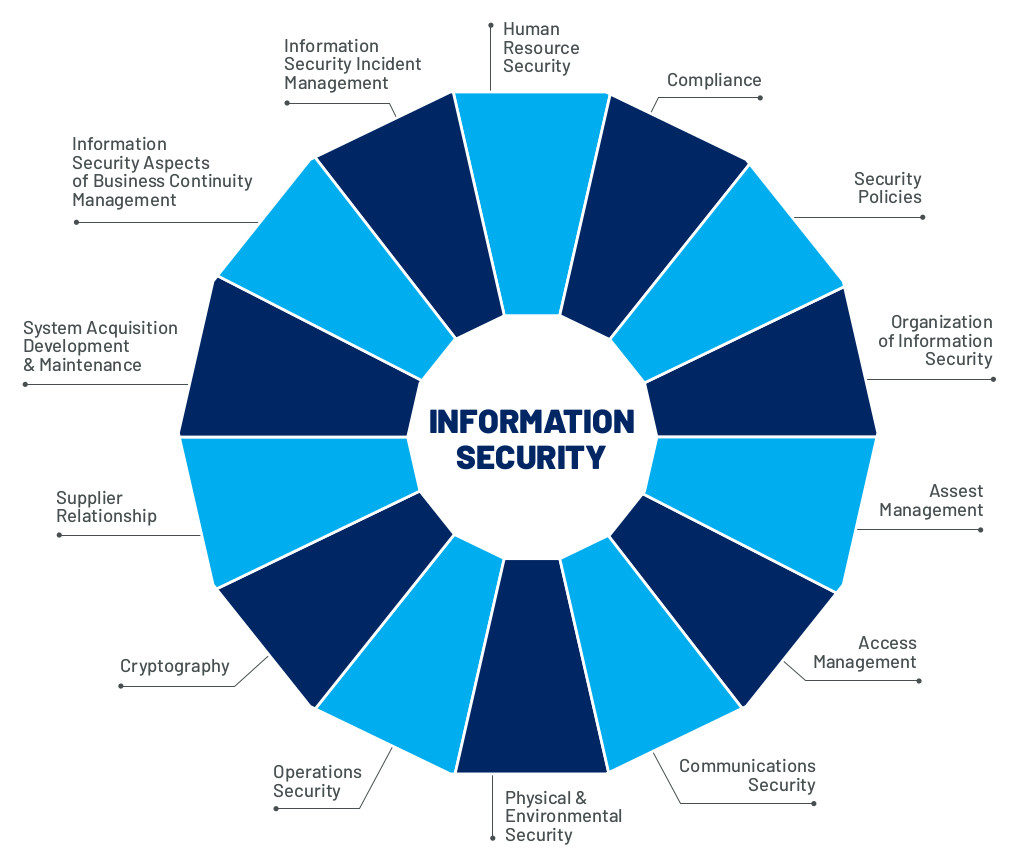 Areas analyzed to evaluate the status of cybersecurity. Source: Penteo