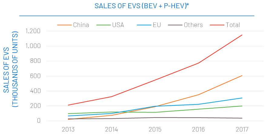 * Light vehicles only. Heavy vehicles not included. Source: EV Volumes (The Electric World Sales Database) and CAAM (China Association Of Automoblie Manufacturers).