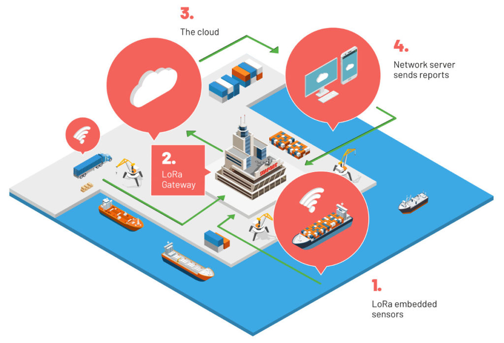 The graphic shows a possible application of the LoRa technology for ports.