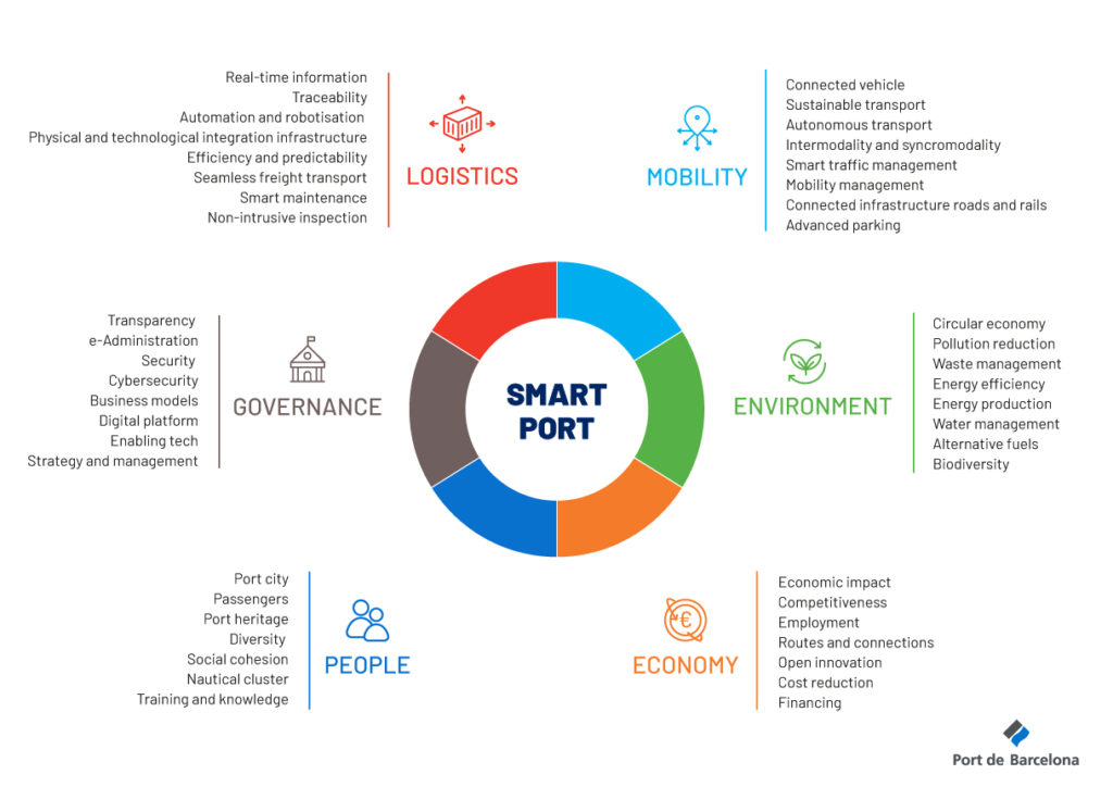 To the six main dimensions, we added one transversal point, which is technology. (Infographic by Port of Barcelona)