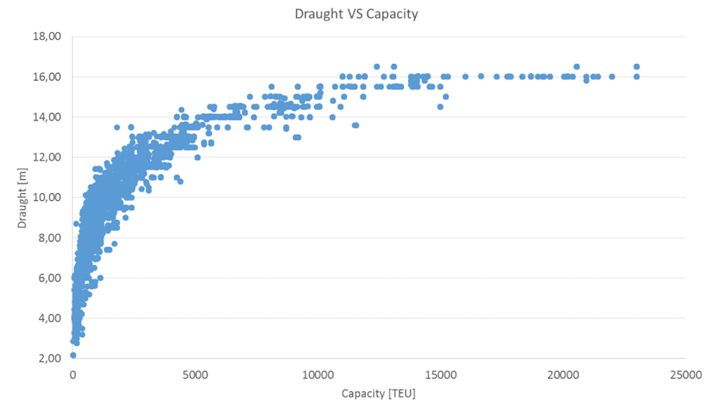 Relationship between draught and capacity (in TEUs) of container ships since 1964.