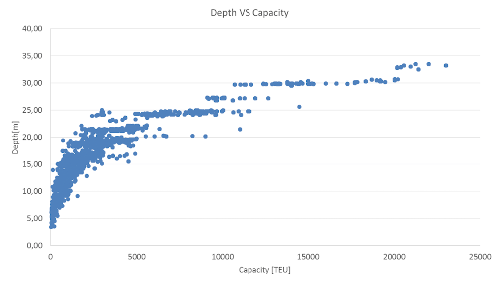 Relationship between depth and capacity (in TEUs) of container ships since 1964.