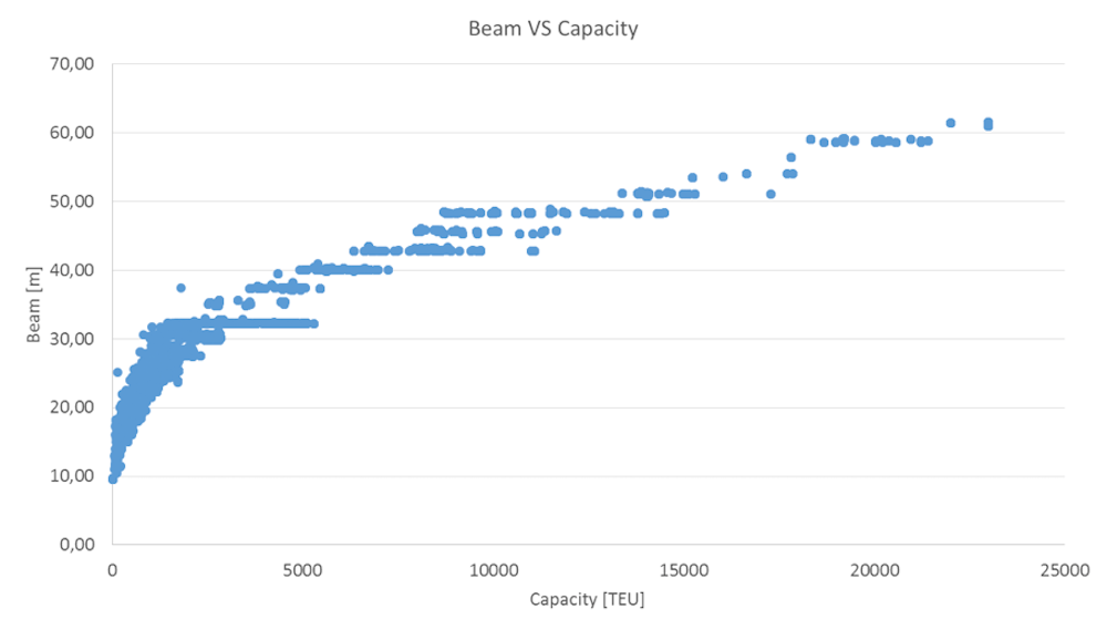 Relationship between beam and capacity (in TEUs) of container ships since 1964.