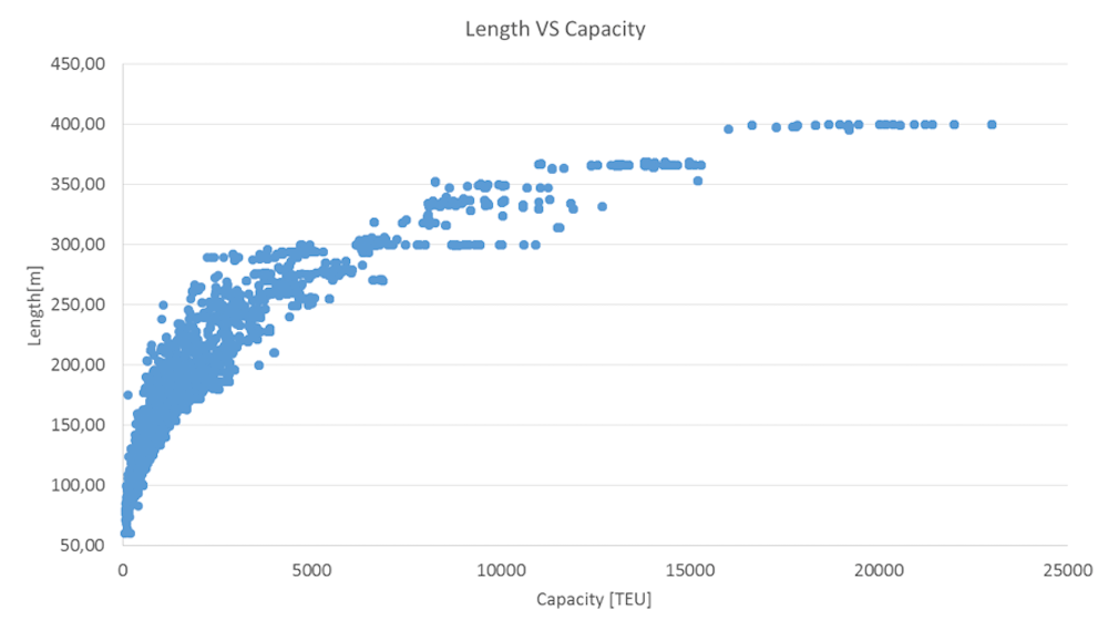 Relationship between length (LOA) and capacity (in TEUs) of container ships since 1964.