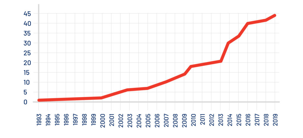 Yearly and accumulated increase of automated and semi automated container terminals since their first appearance in the 1990’s. 