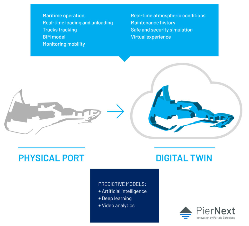 Digital twins help ports share the great information they store. (Infographics: PierNext).