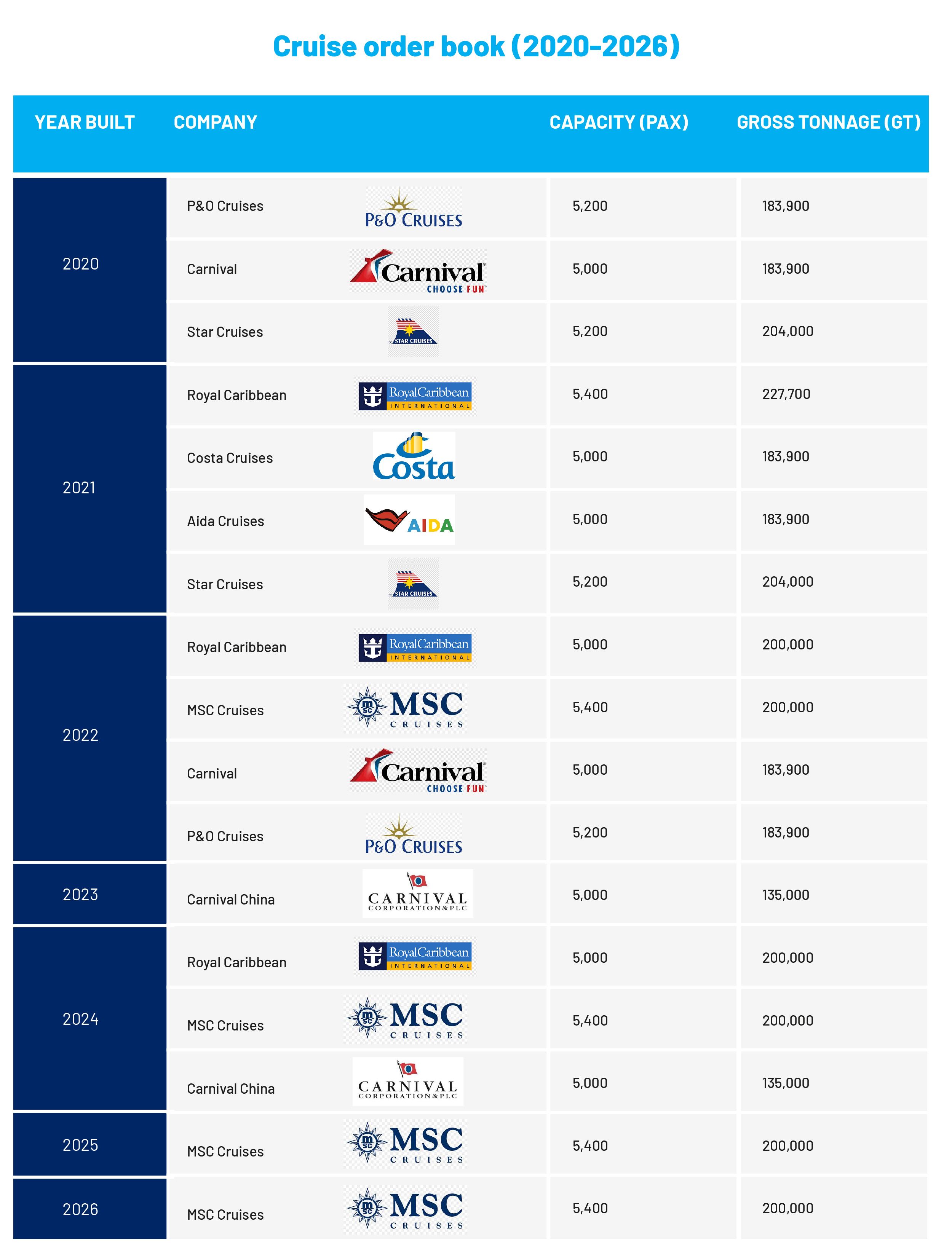 cruise line company revenues