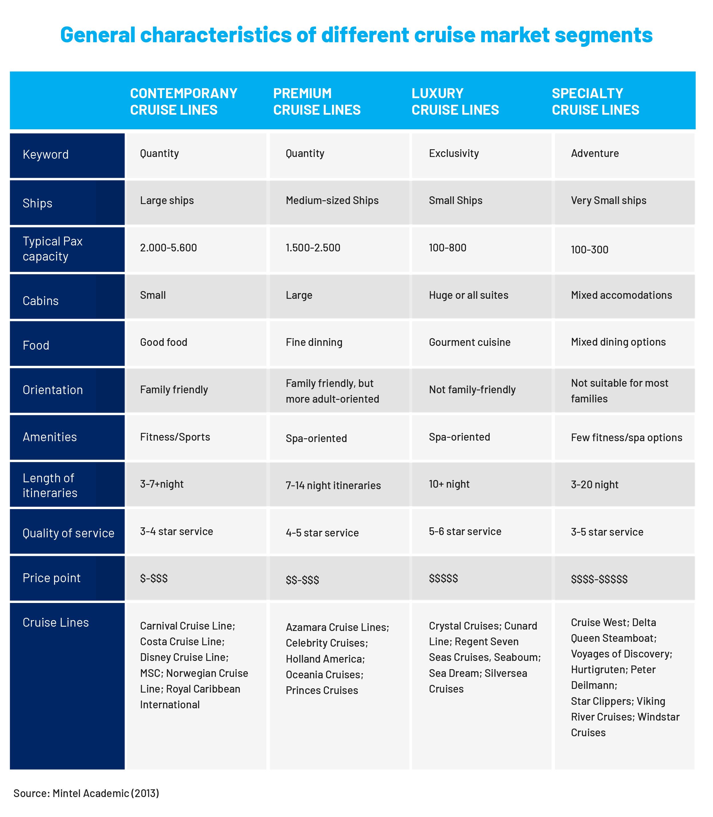 total cruise industry market size