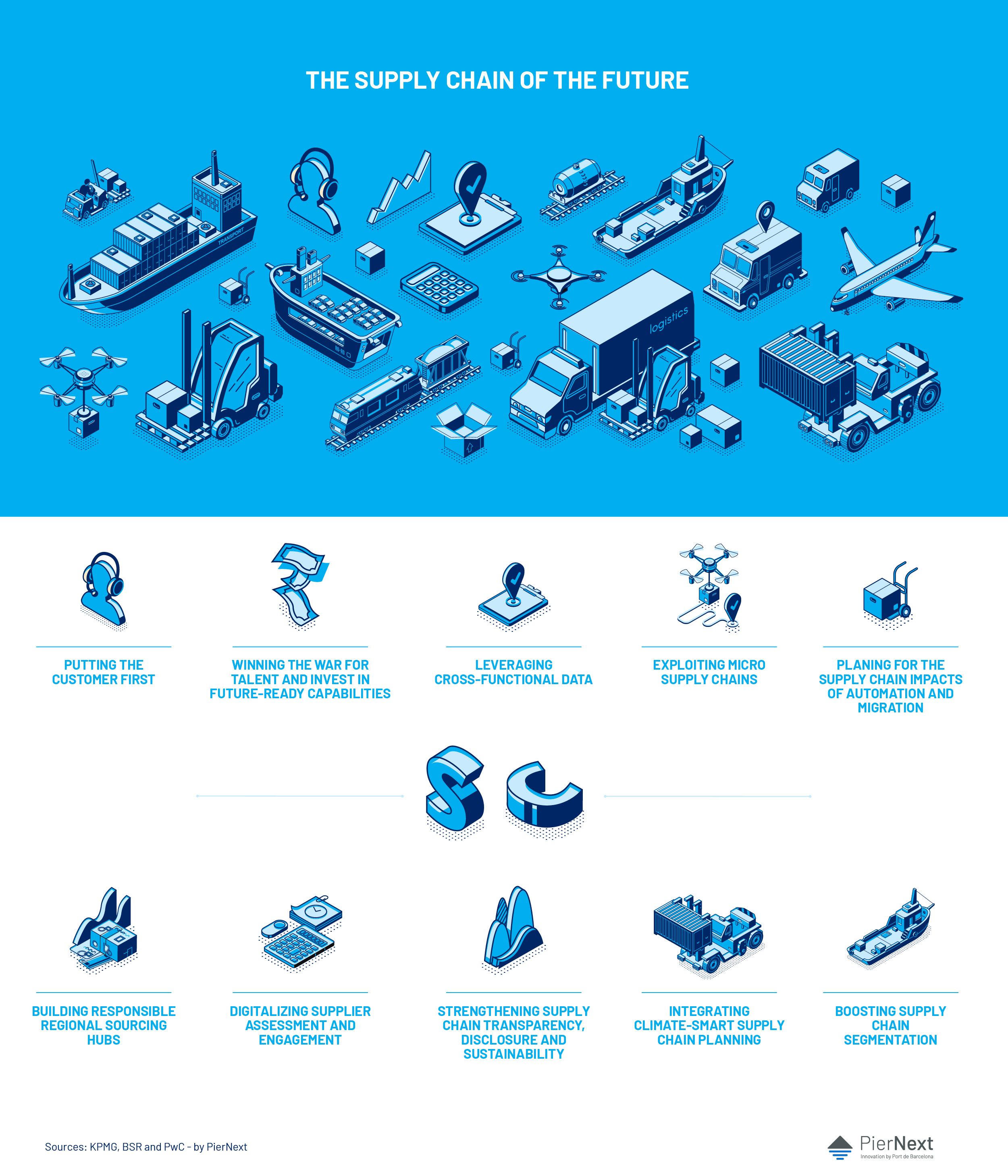 Connected and autonomous, this is how supply chains will be in 2025