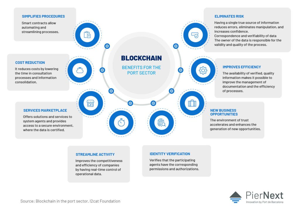 Blockchain logistics and ports. Present and future