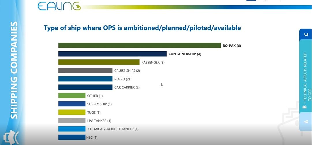 The type of ships where OPS is already available, planned or in the piloting phase (EALING Project).