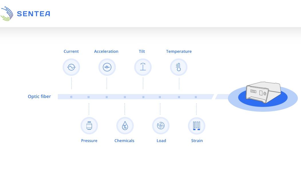 Its fibre optic sensors monitor and prevent potential equipment and infrastructure failure (Sentea)