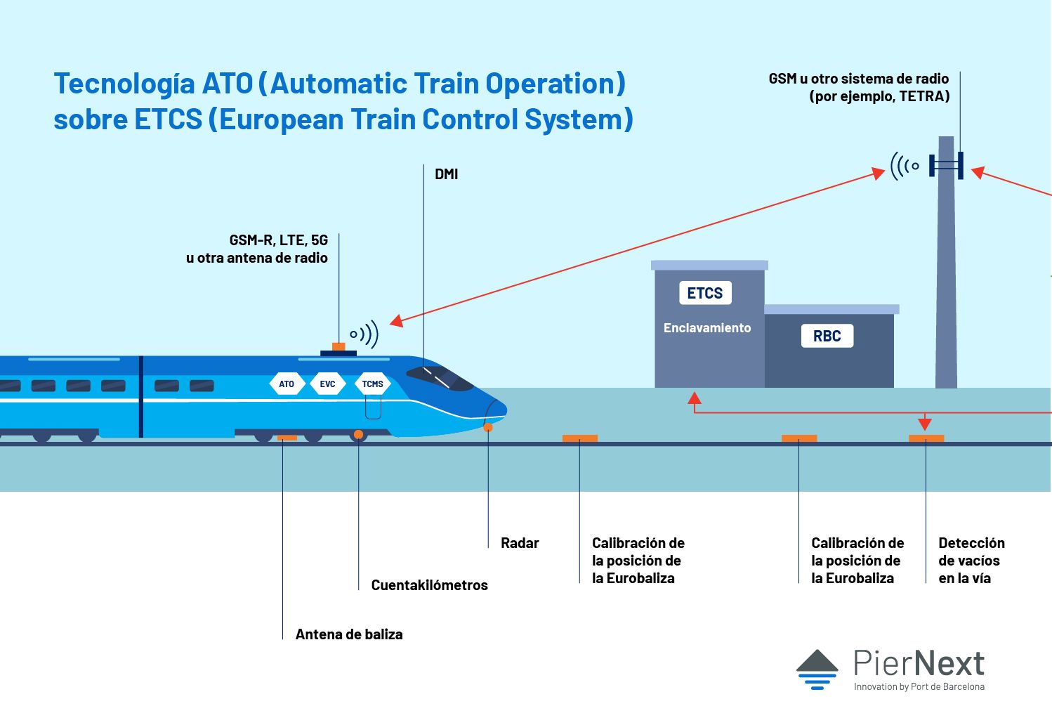 Fuente:Siemens: 'How digitalization is transforming rail infrastructure'/PierNext