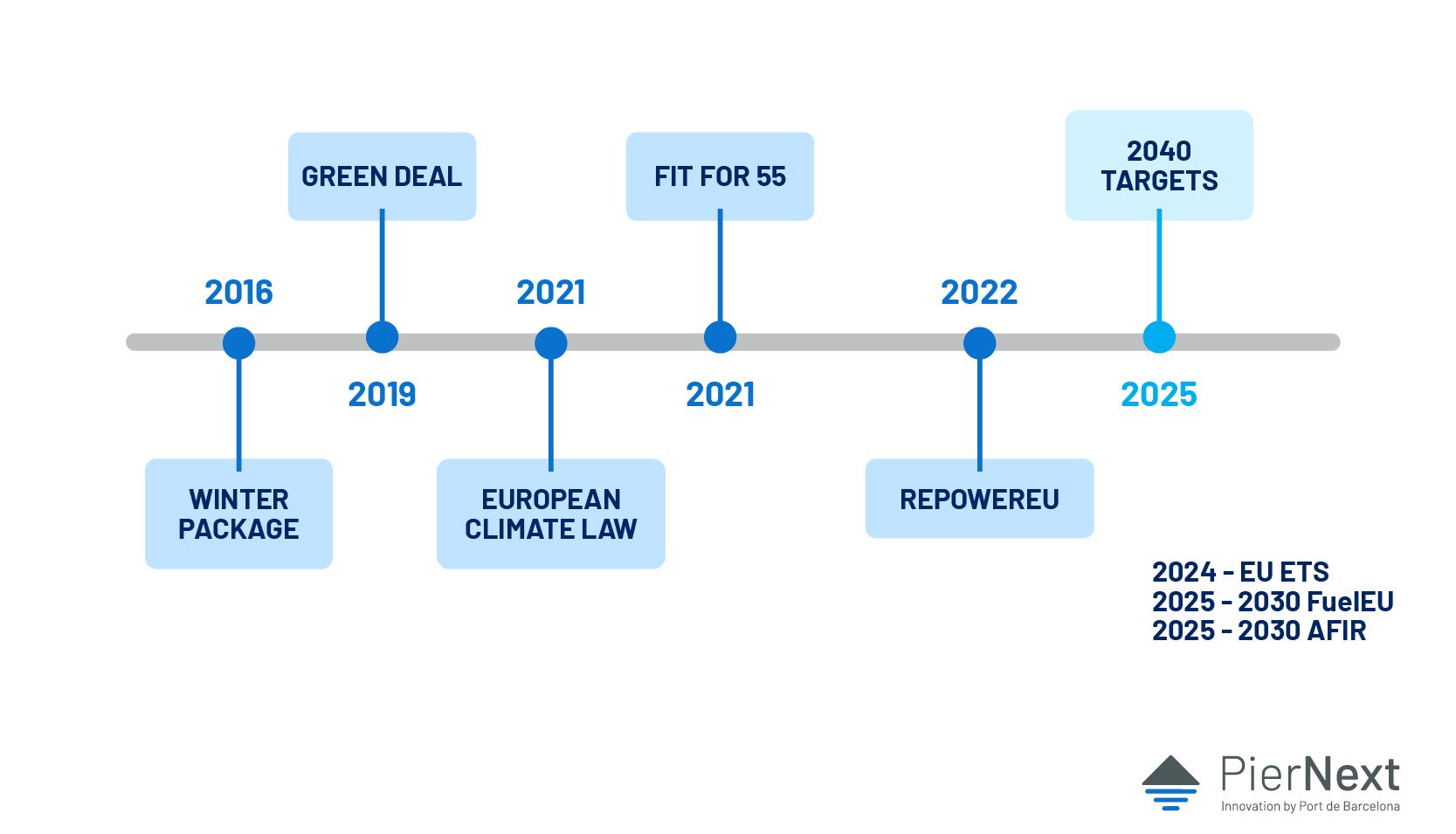 Fit for 55, the regulation to decarbonise European maritime and