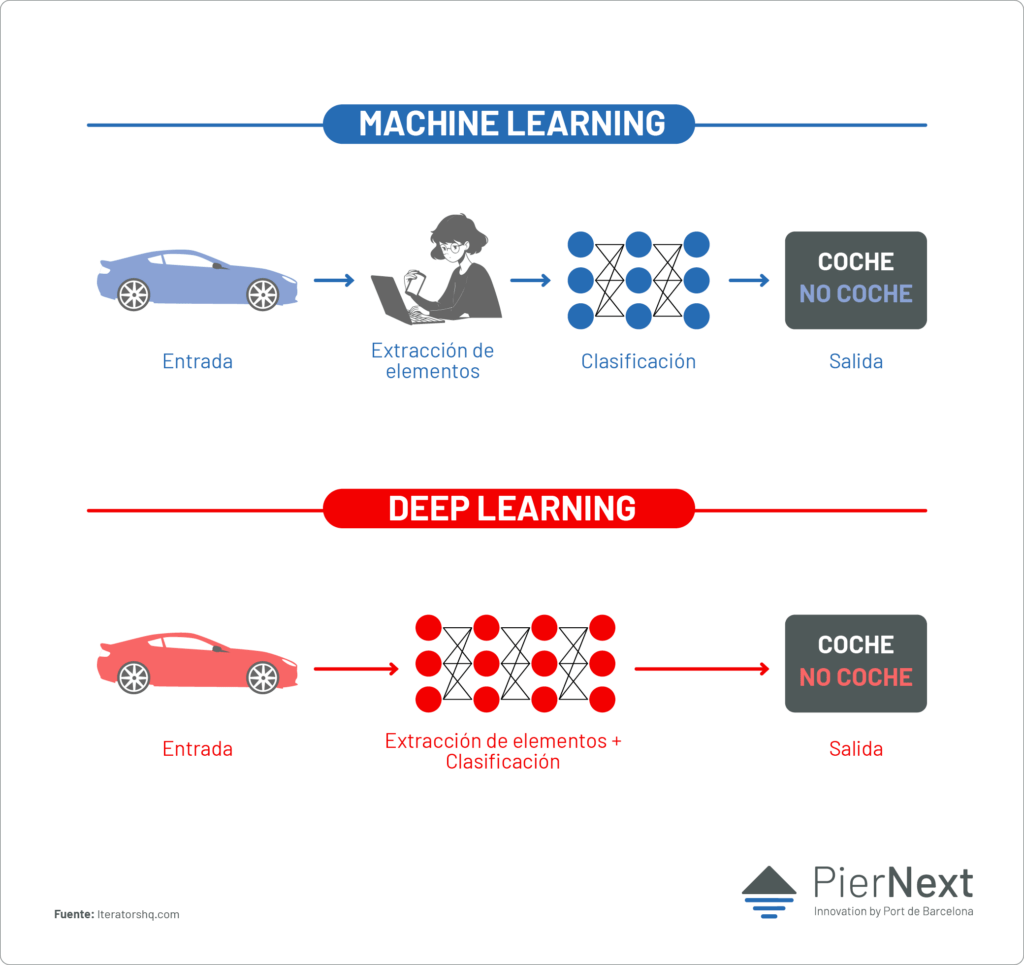 Diferencias entre Machine Learning y Deep Learning (Iteratorshq.com)