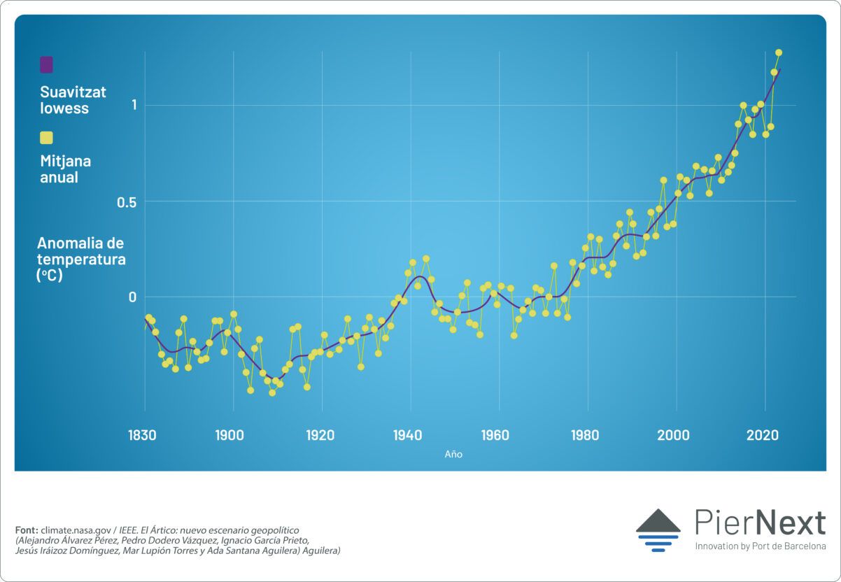 Gràfic 1. Evolució de la temperatura a l'Àrtic