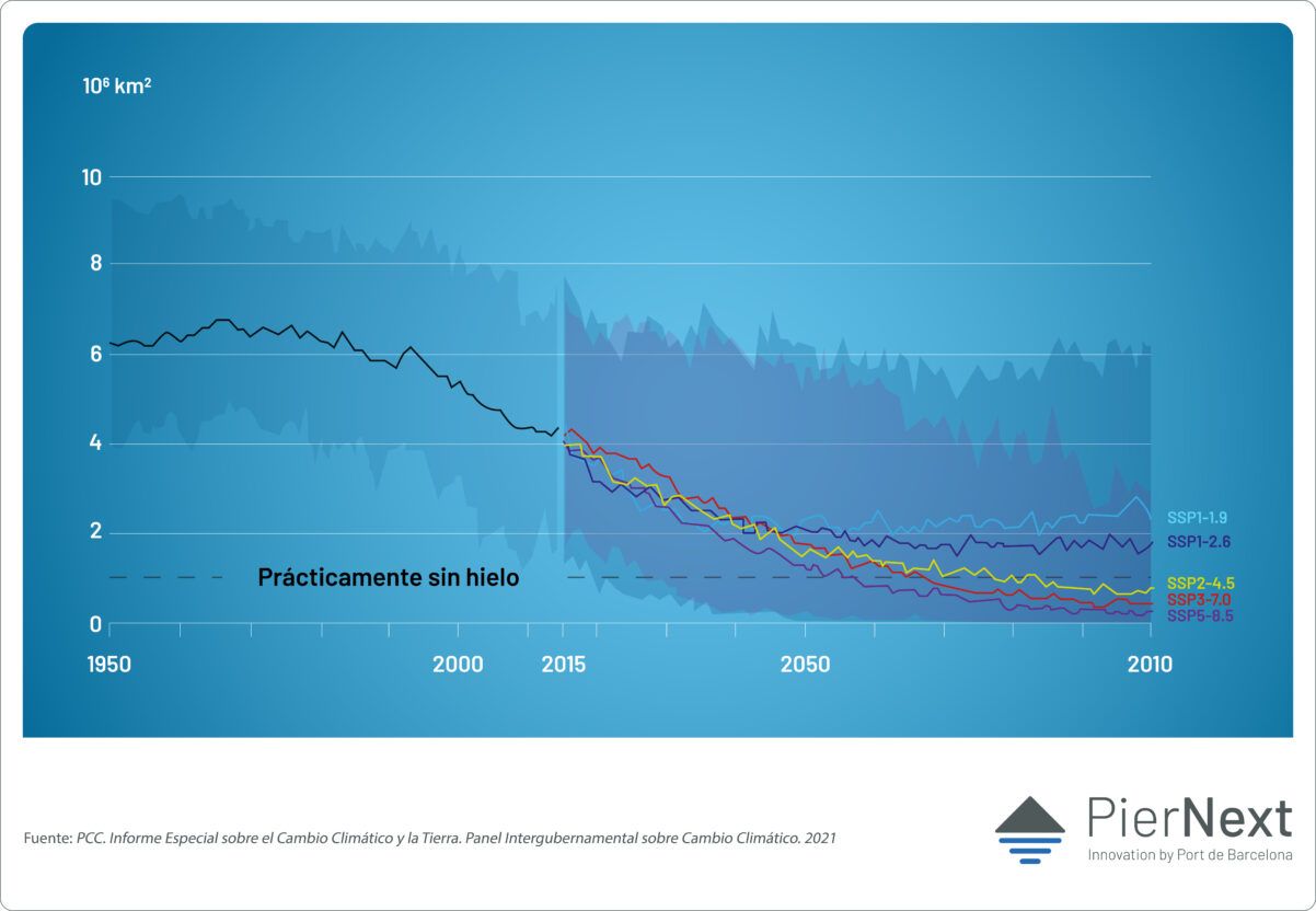 Gráfico 2. Evolución del deshielo en el Ártico en los próximos años